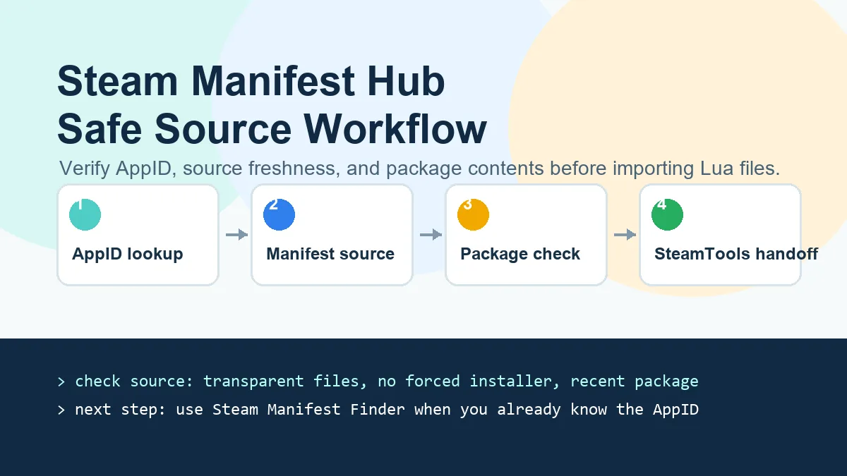 Steam Manifest Hub workflow showing AppID lookup, manifest source, package verification, and SteamTools handoff